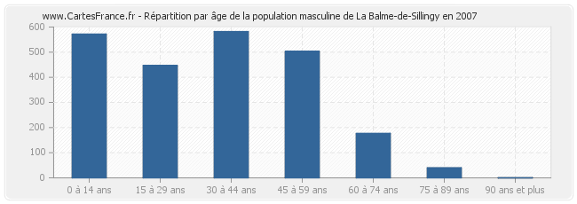 Répartition par âge de la population masculine de La Balme-de-Sillingy en 2007